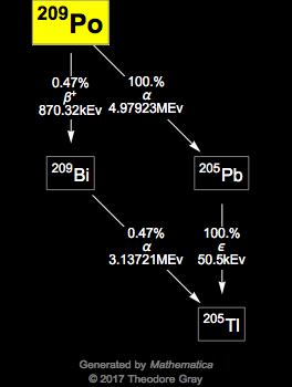 Decay Chain Image