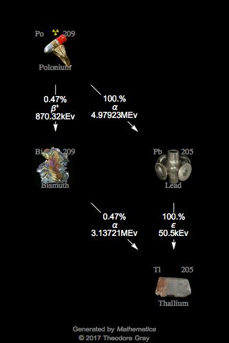 Decay Chain Image