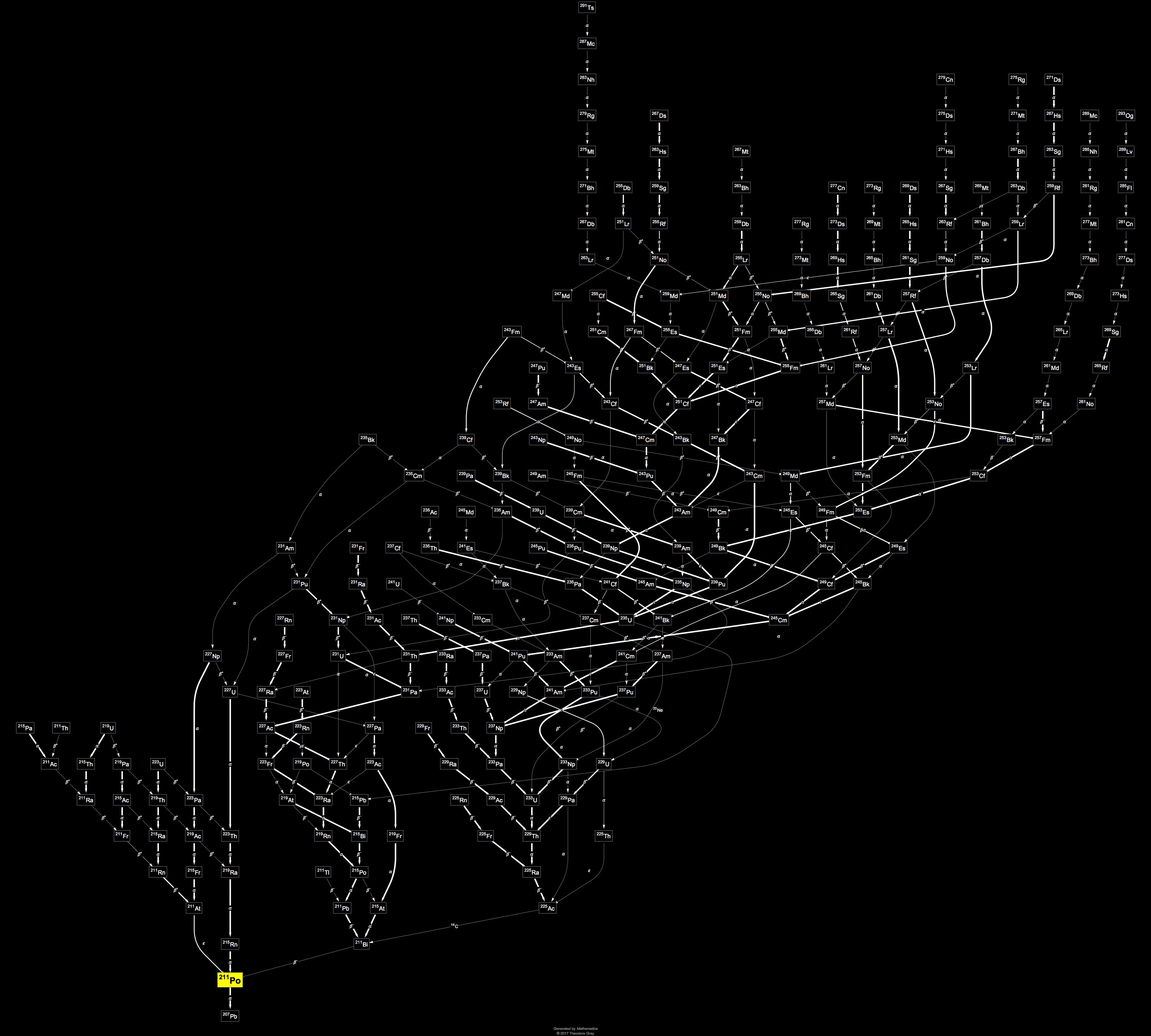 Decay Chain Image