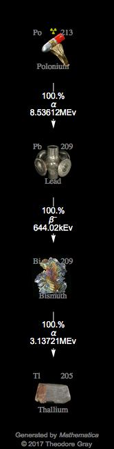 Decay Chain Image
