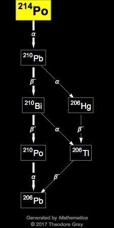 Decay Chain Image