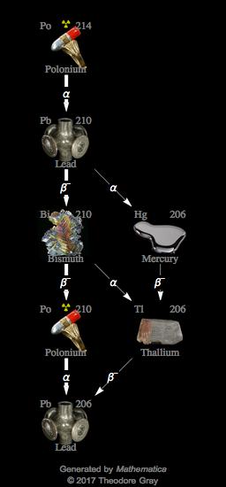 Decay Chain Image