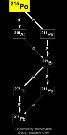 Decay Chain Image