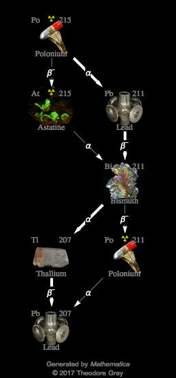 Decay Chain Image