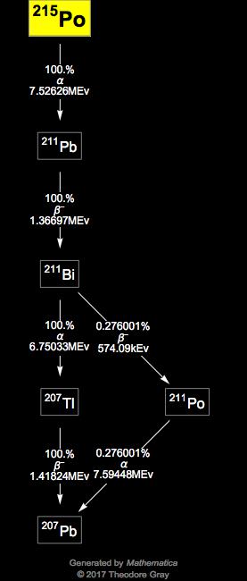 Decay Chain Image