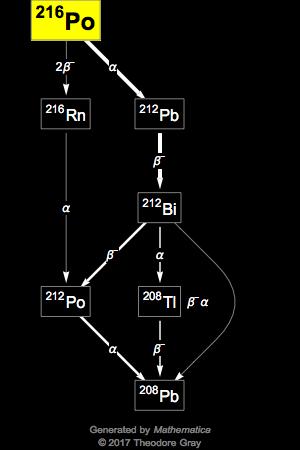 Decay Chain Image