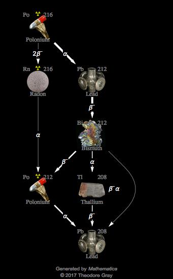 Decay Chain Image