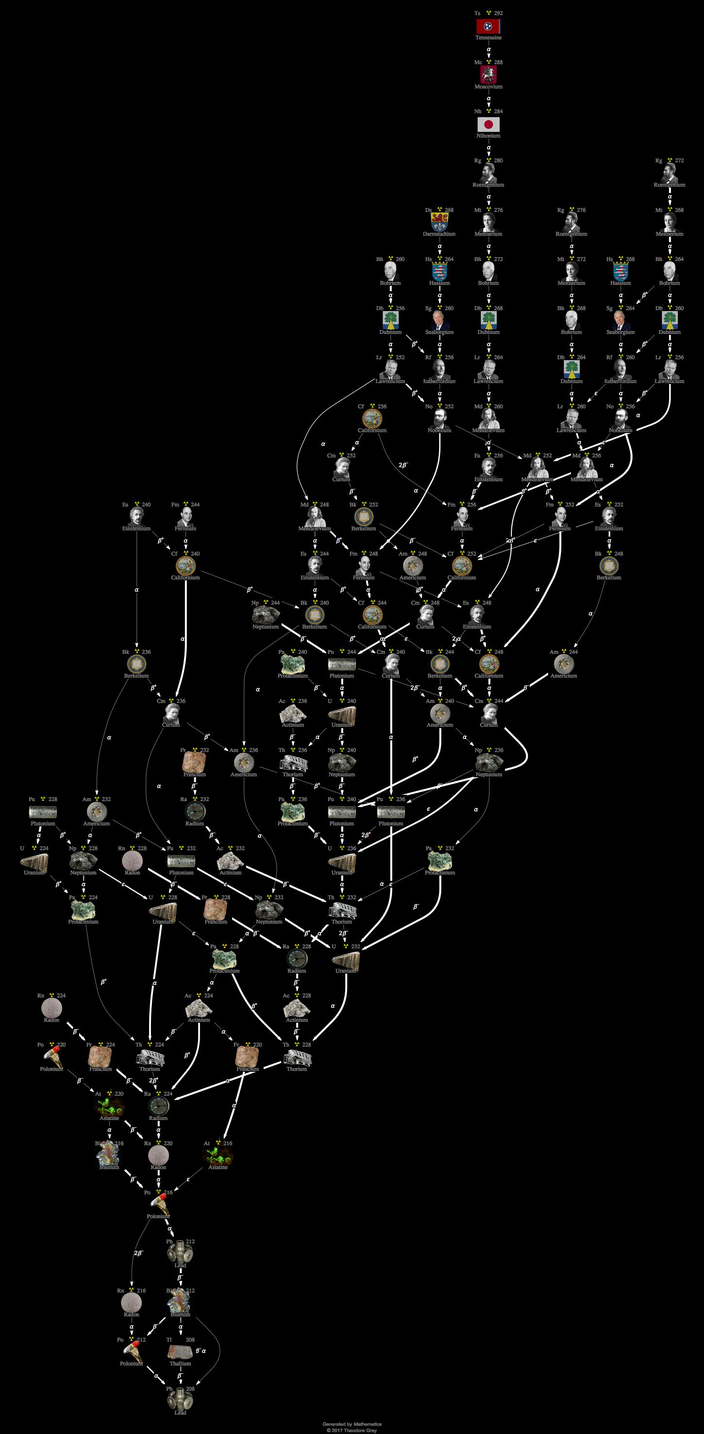 Decay Chain Image