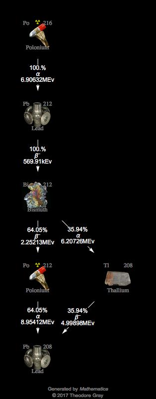 Decay Chain Image