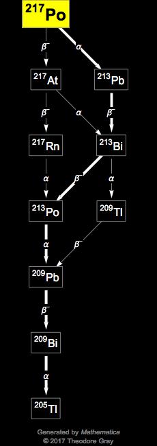 Decay Chain Image