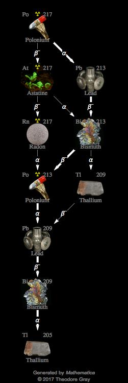 Decay Chain Image
