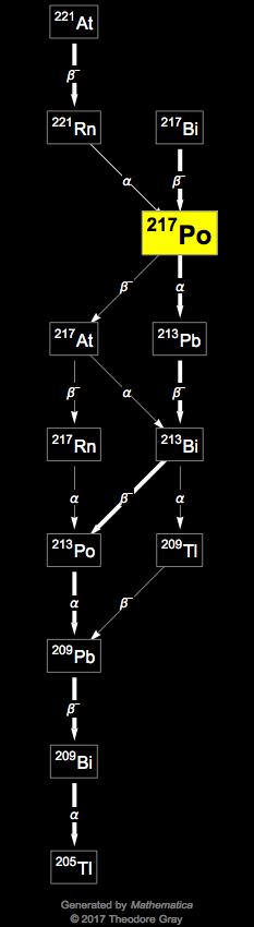 Decay Chain Image