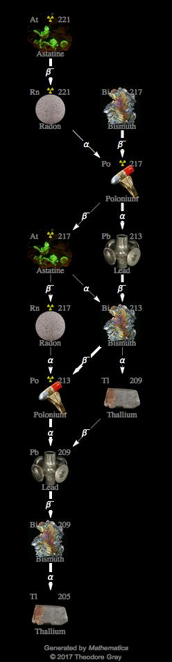 Decay Chain Image