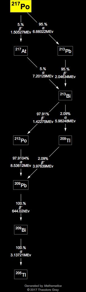 Decay Chain Image