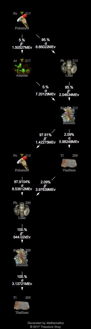 Decay Chain Image