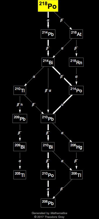 Decay Chain Image