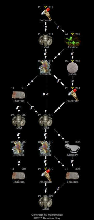 Decay Chain Image