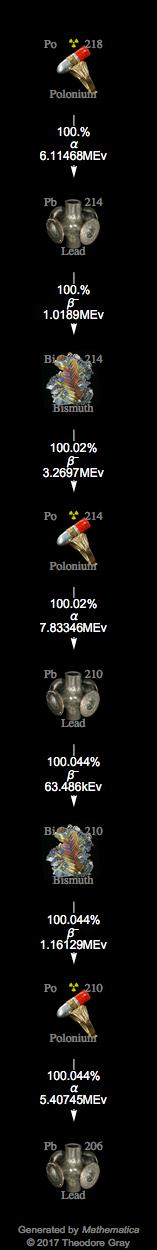 Decay Chain Image