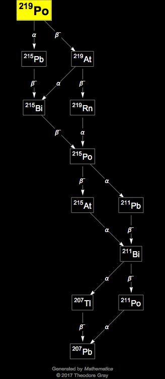 Decay Chain Image