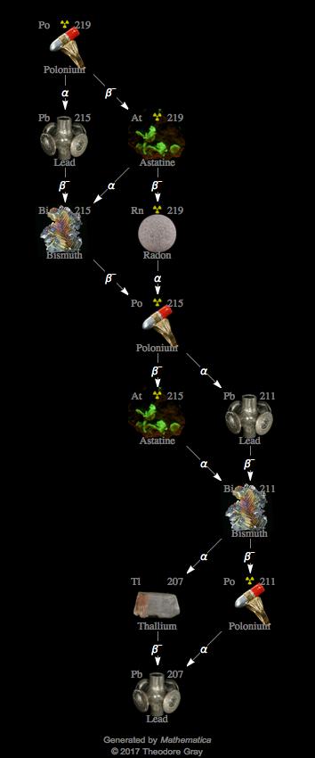 Decay Chain Image