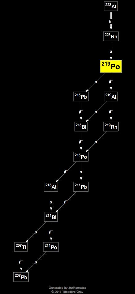 Decay Chain Image