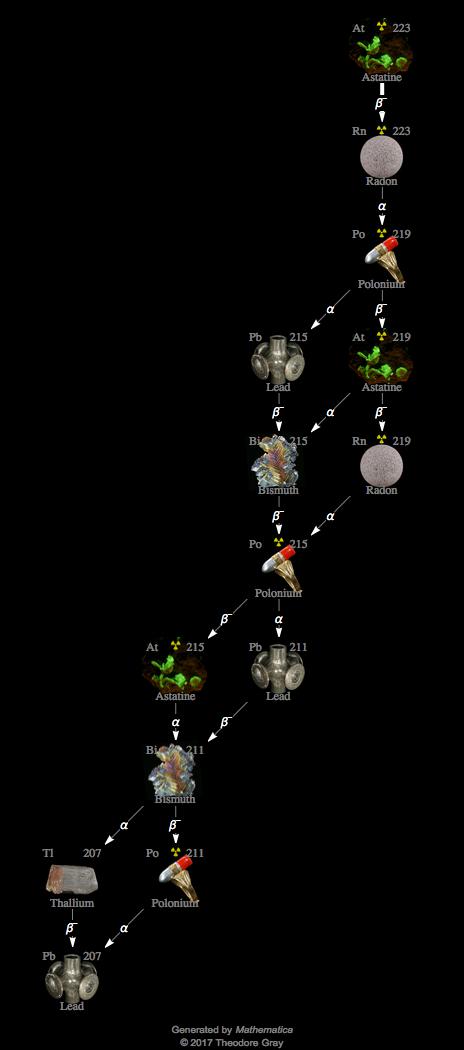 Decay Chain Image