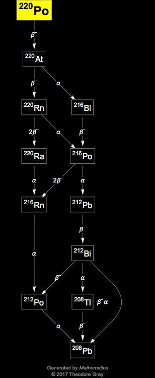 Decay Chain Image