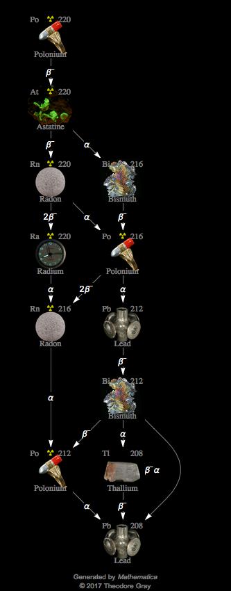 Decay Chain Image