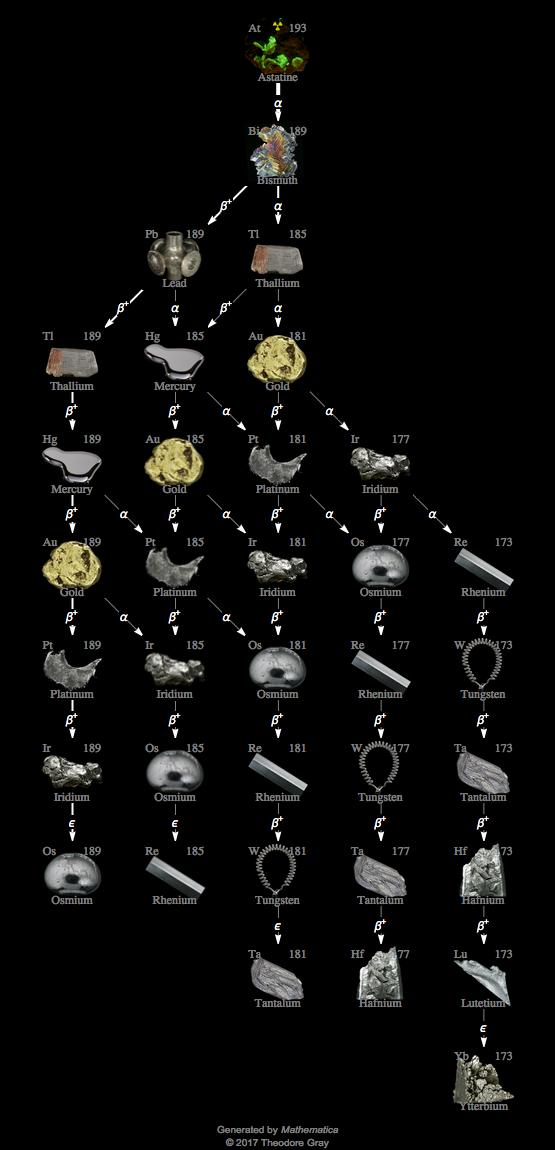 Decay Chain Image