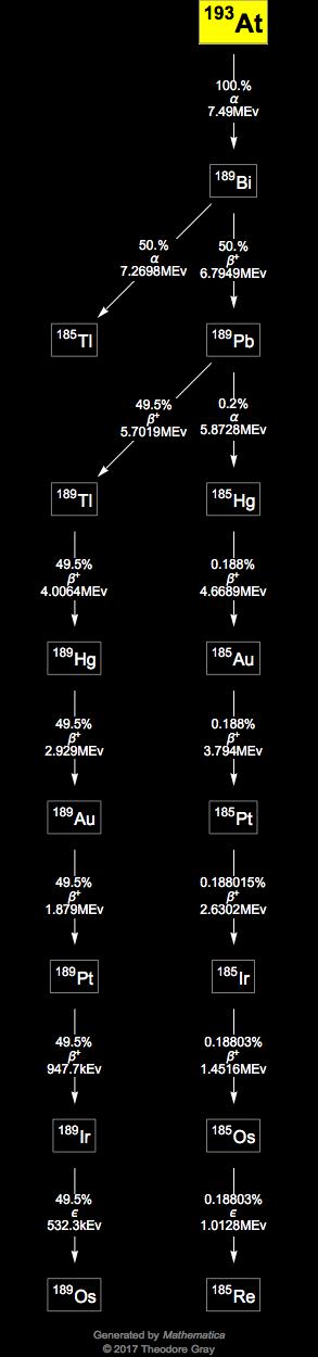 Decay Chain Image