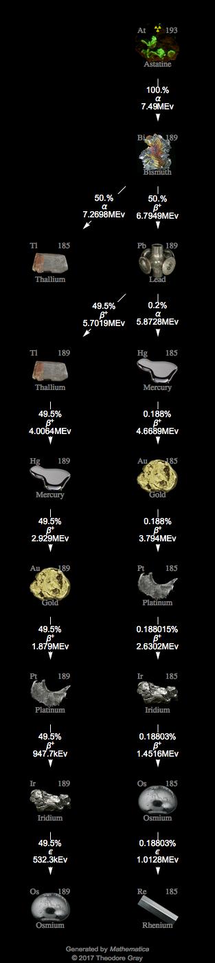 Decay Chain Image