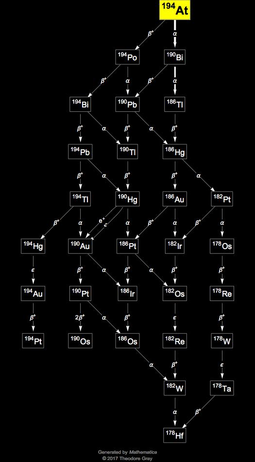 Decay Chain Image