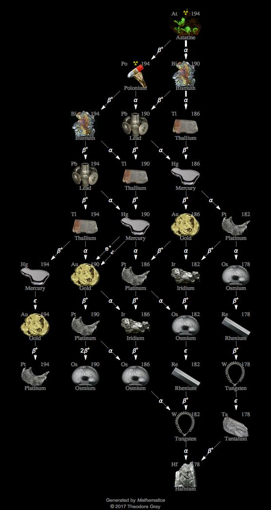 Decay Chain Image