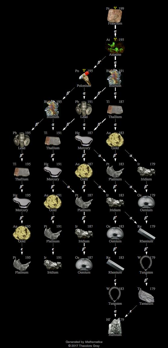 Decay Chain Image