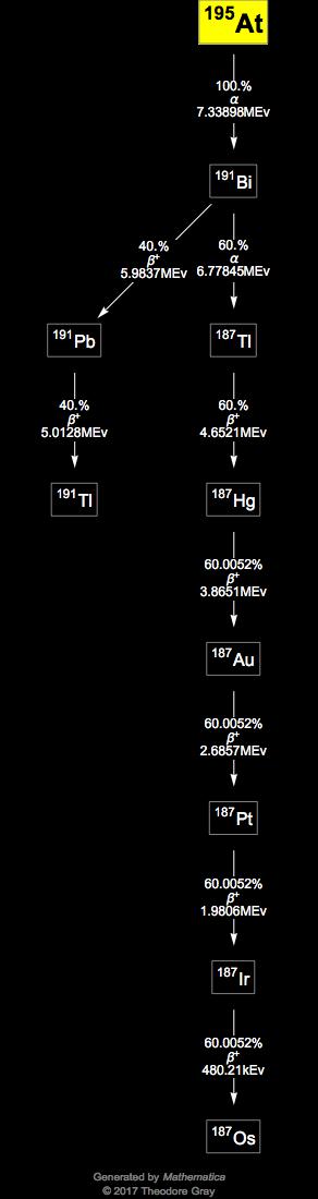 Decay Chain Image