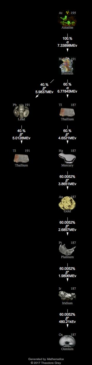 Decay Chain Image