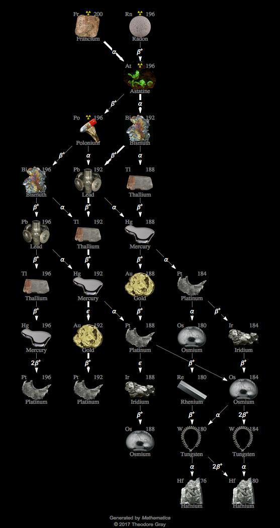 Decay Chain Image