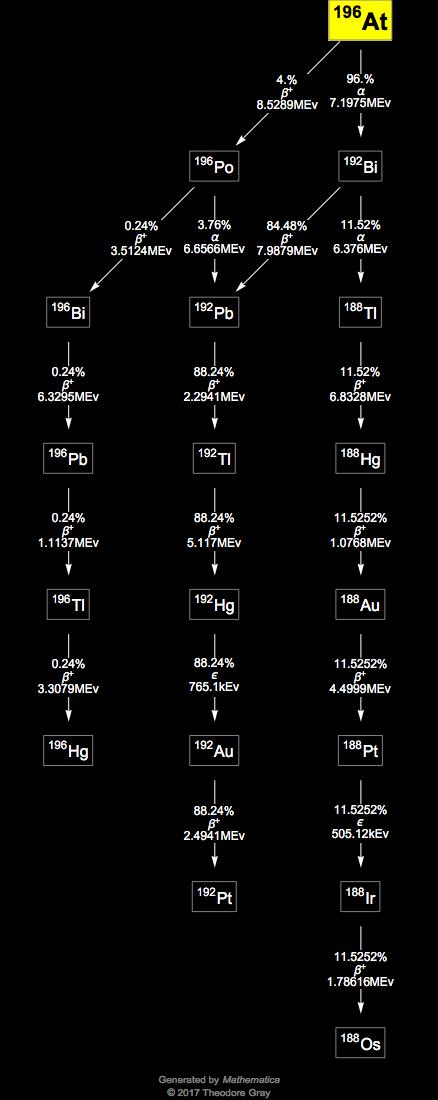 Decay Chain Image