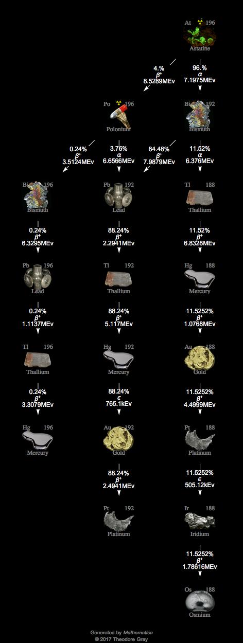 Decay Chain Image