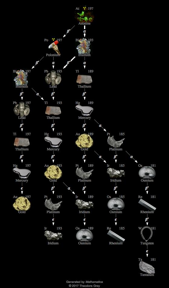 Decay Chain Image