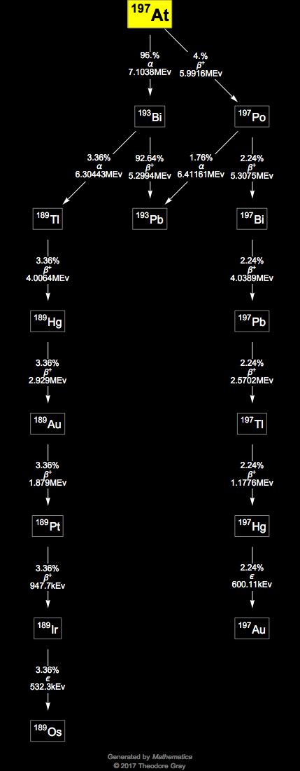 Decay Chain Image