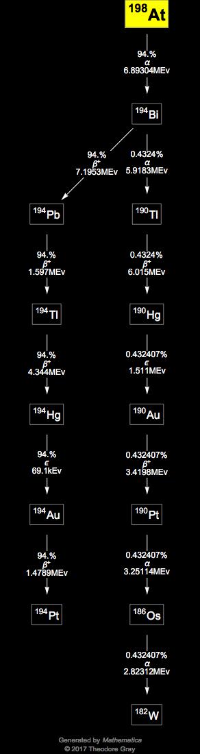 Decay Chain Image