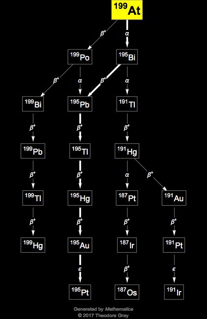 Decay Chain Image