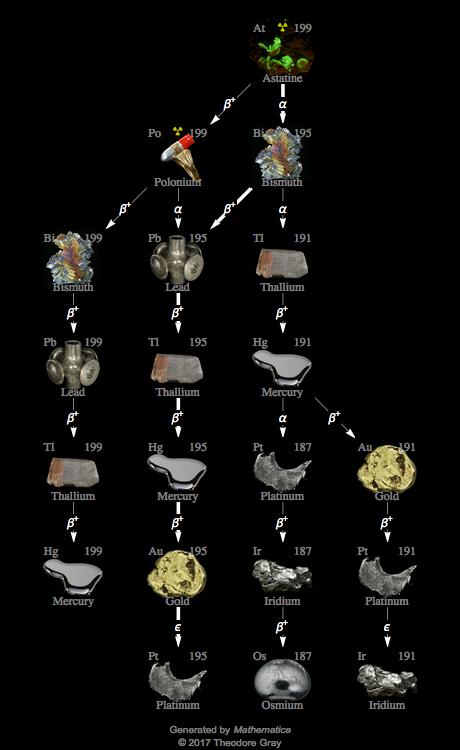 Decay Chain Image