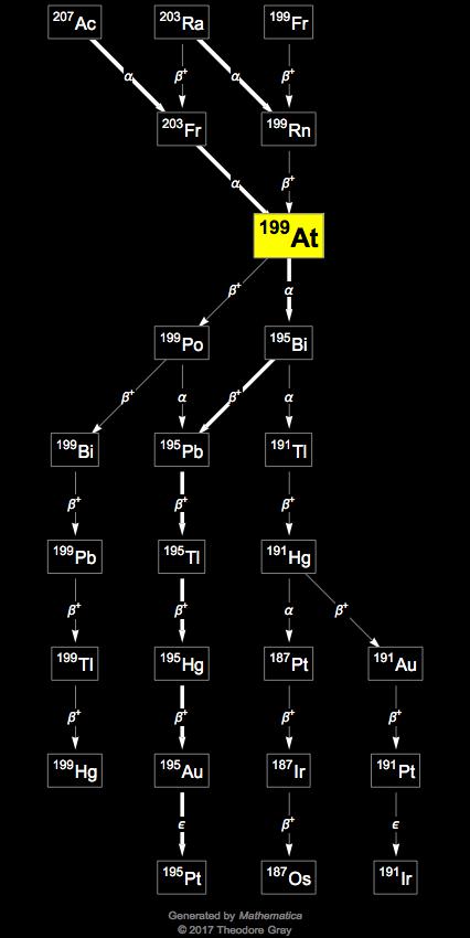 Decay Chain Image