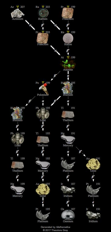 Decay Chain Image