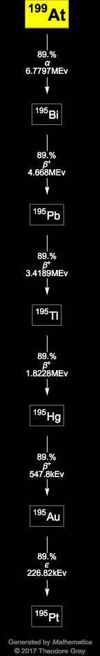 Decay Chain Image