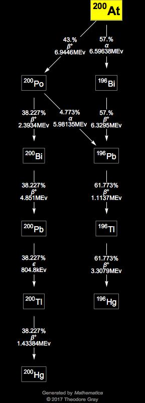 Decay Chain Image