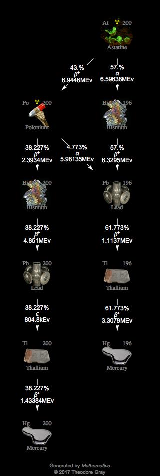 Decay Chain Image