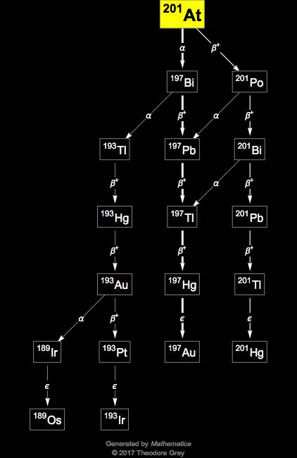 Decay Chain Image